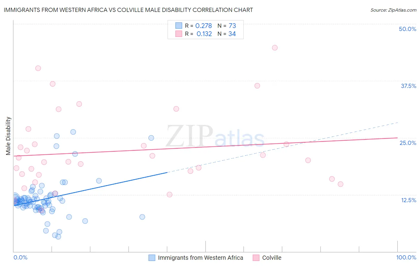 Immigrants from Western Africa vs Colville Male Disability