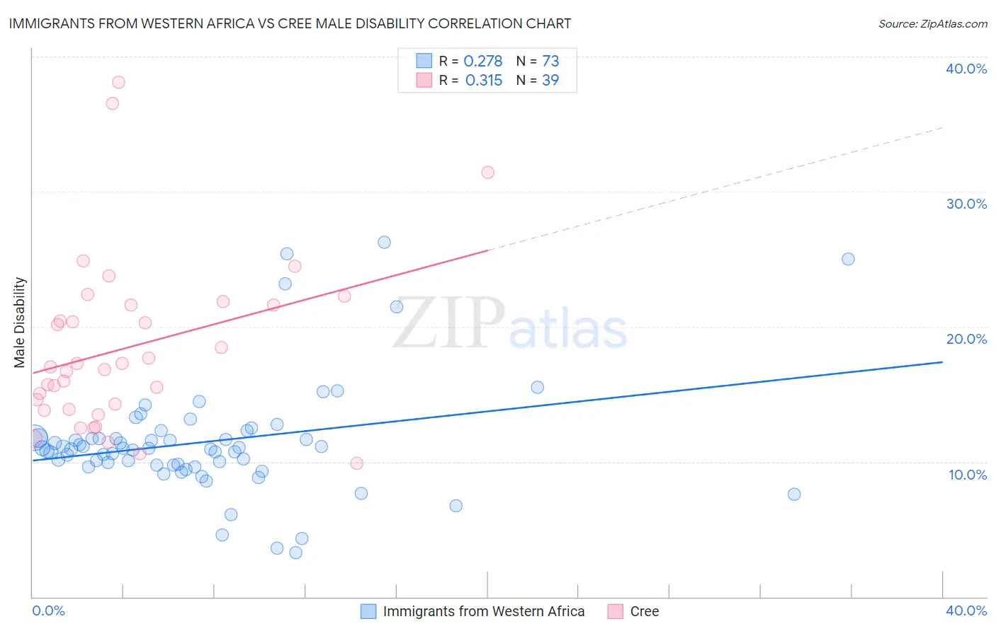 Immigrants from Western Africa vs Cree Male Disability