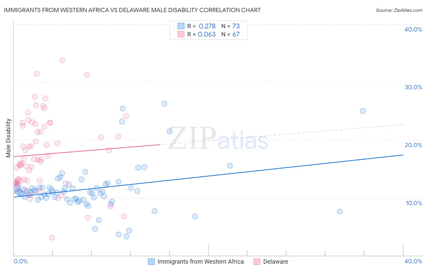 Immigrants from Western Africa vs Delaware Male Disability