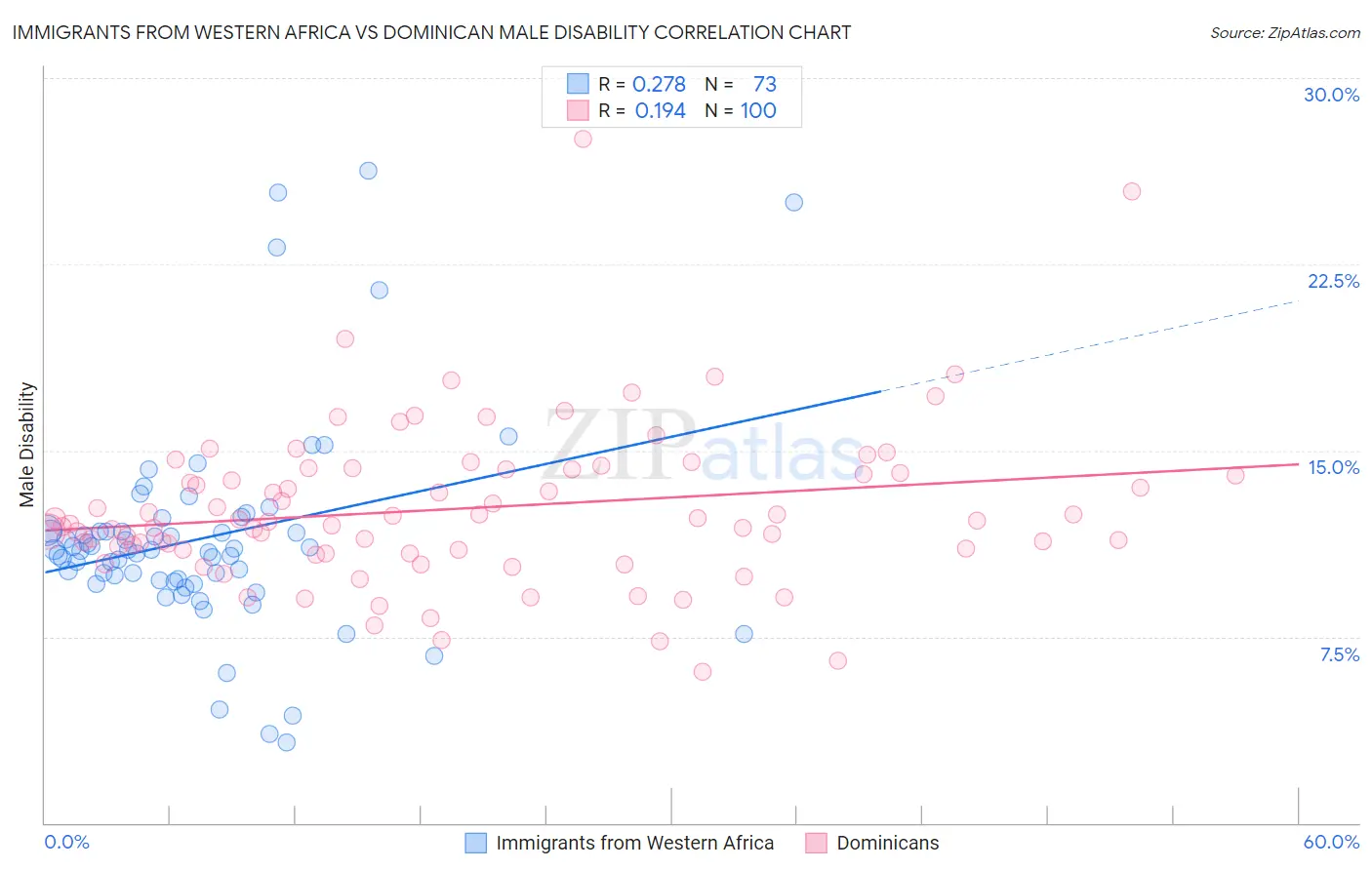 Immigrants from Western Africa vs Dominican Male Disability