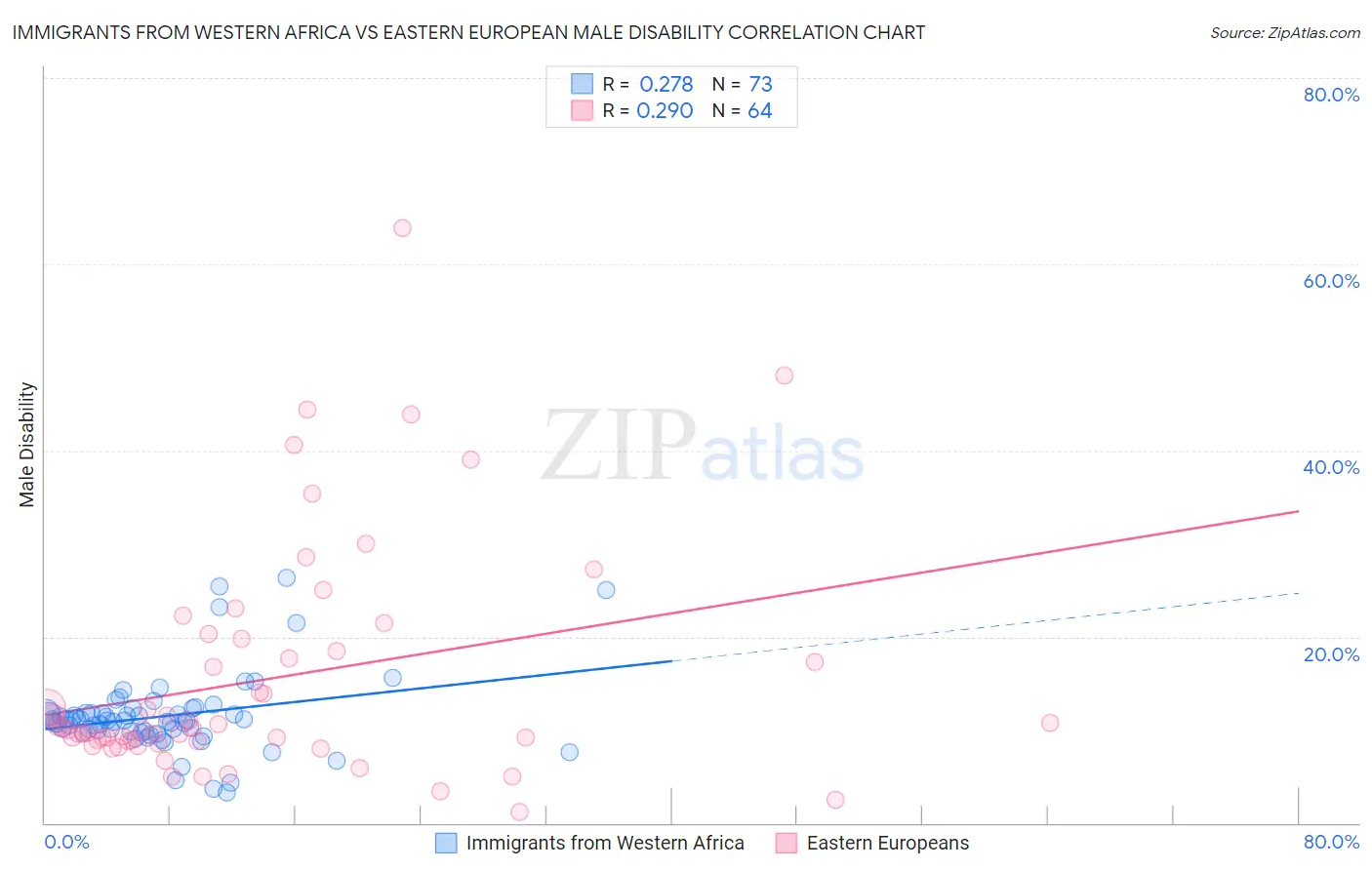 Immigrants from Western Africa vs Eastern European Male Disability
