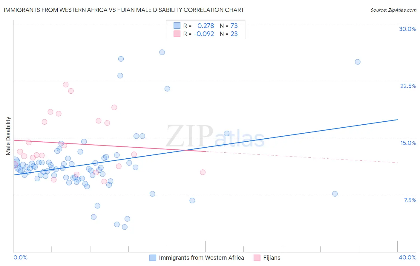 Immigrants from Western Africa vs Fijian Male Disability