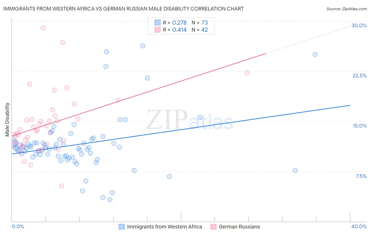 Immigrants from Western Africa vs German Russian Male Disability
