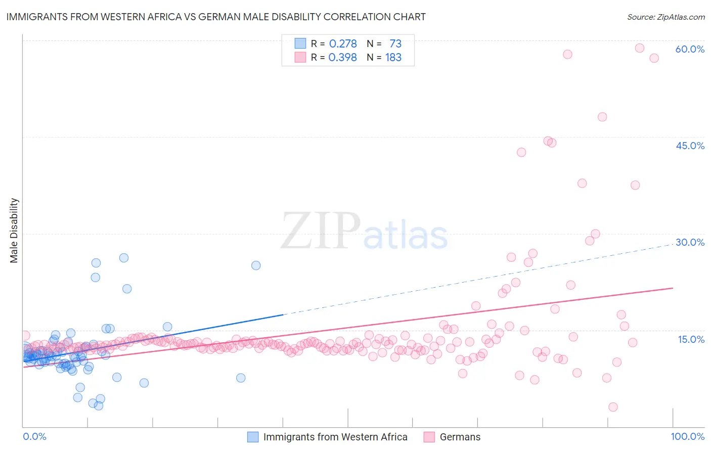 Immigrants from Western Africa vs German Male Disability