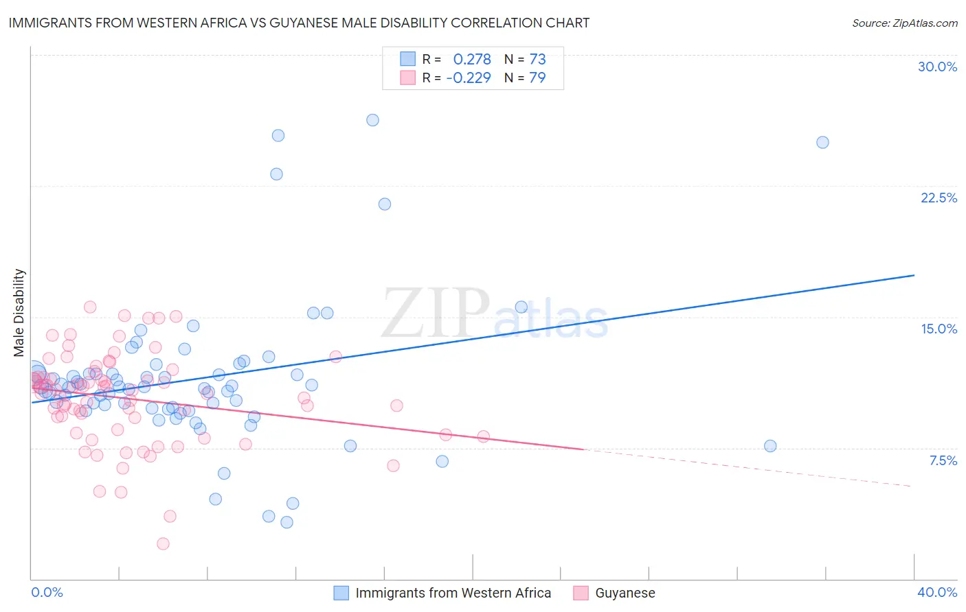 Immigrants from Western Africa vs Guyanese Male Disability