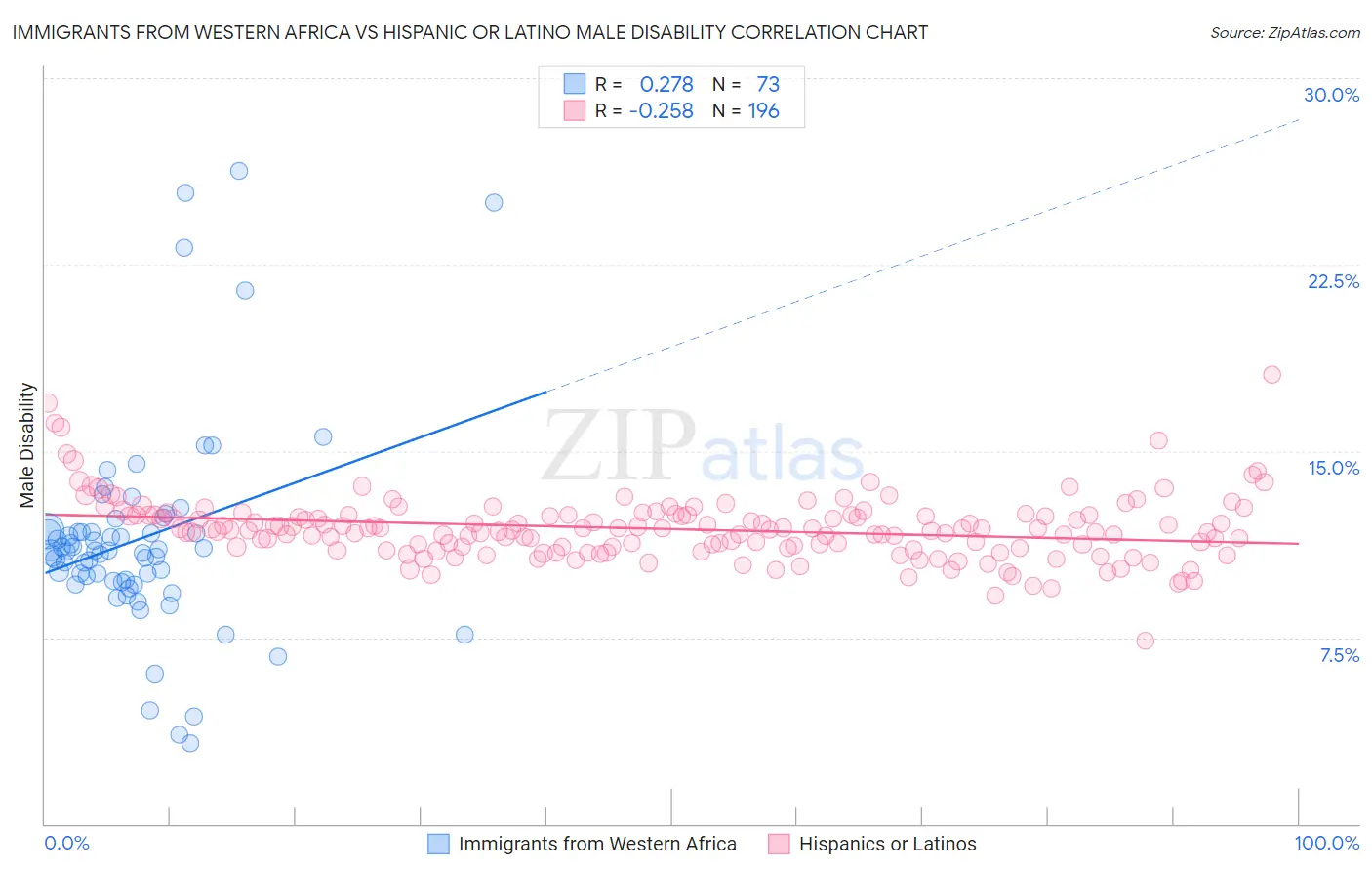 Immigrants from Western Africa vs Hispanic or Latino Male Disability