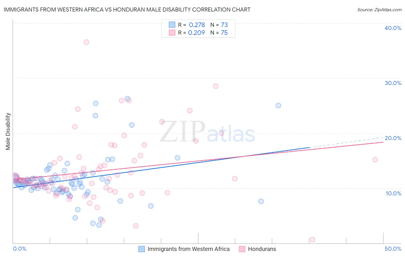 Immigrants from Western Africa vs Honduran Male Disability