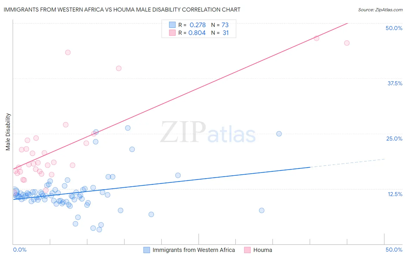 Immigrants from Western Africa vs Houma Male Disability