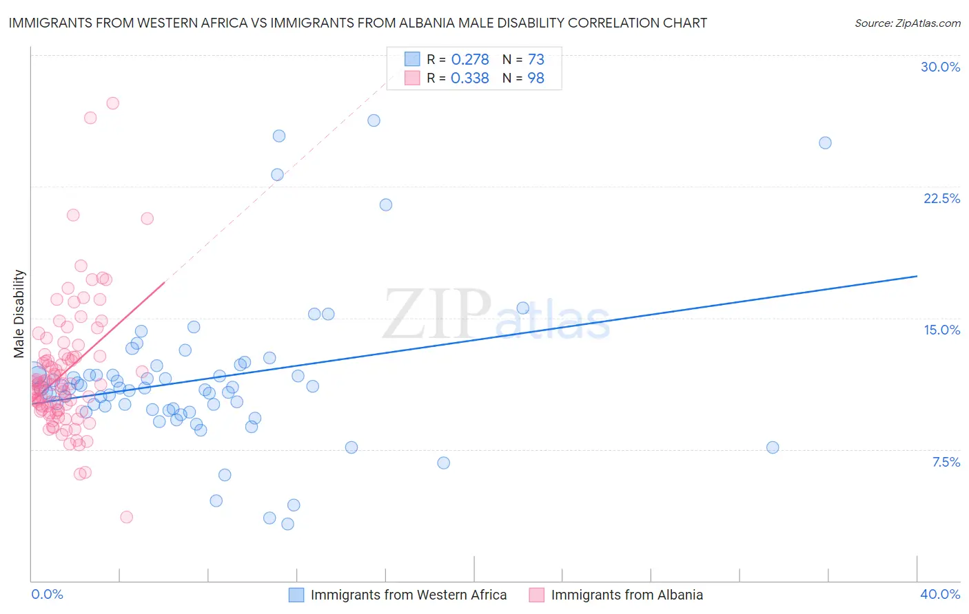 Immigrants from Western Africa vs Immigrants from Albania Male Disability