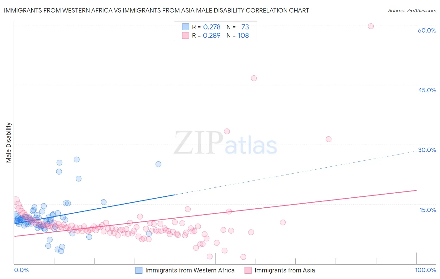 Immigrants from Western Africa vs Immigrants from Asia Male Disability
