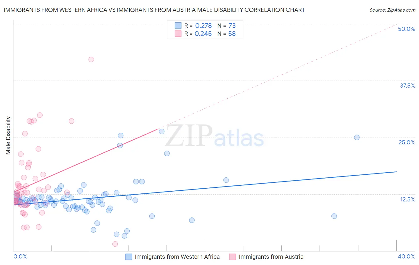 Immigrants from Western Africa vs Immigrants from Austria Male Disability