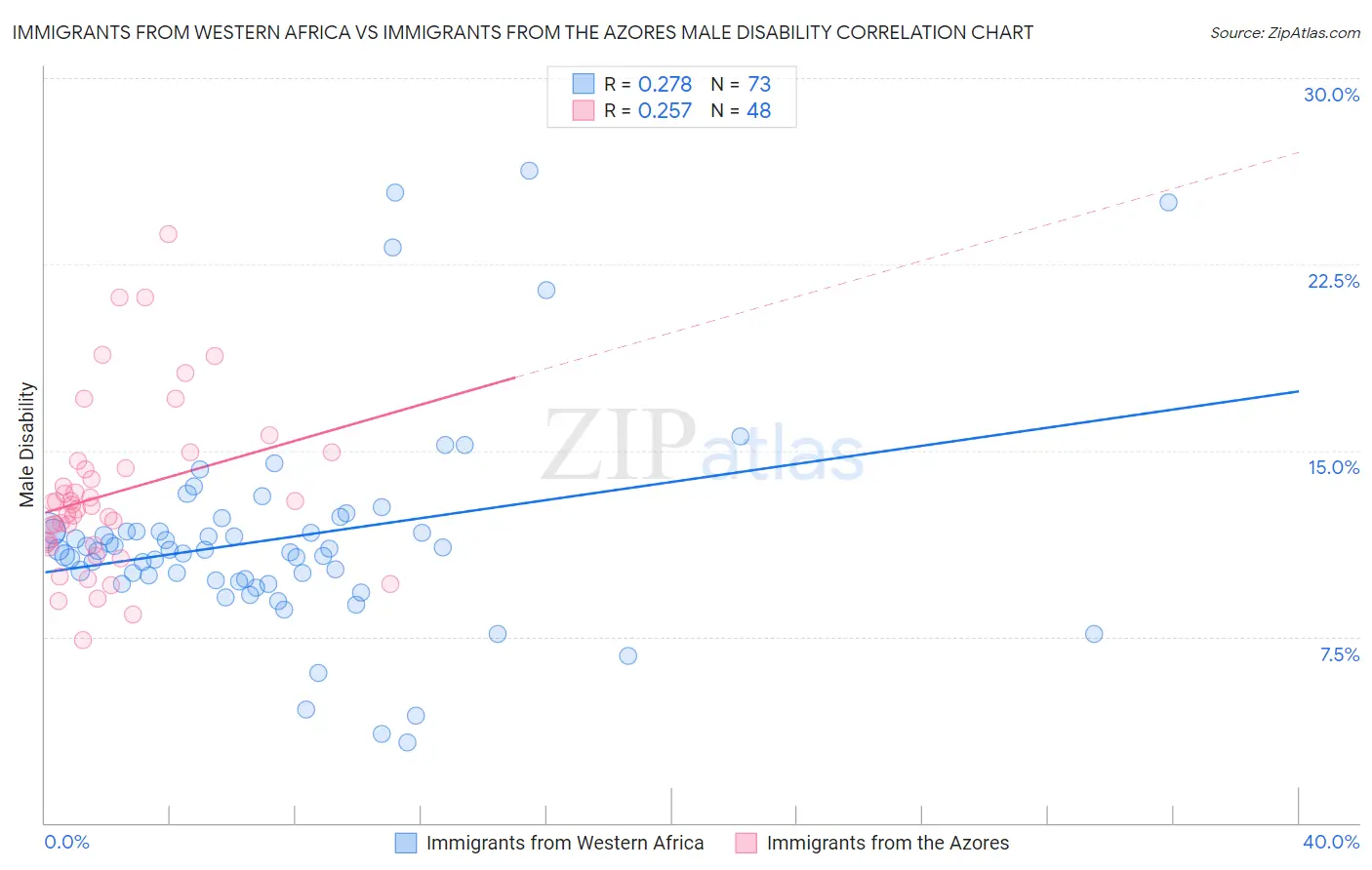 Immigrants from Western Africa vs Immigrants from the Azores Male Disability