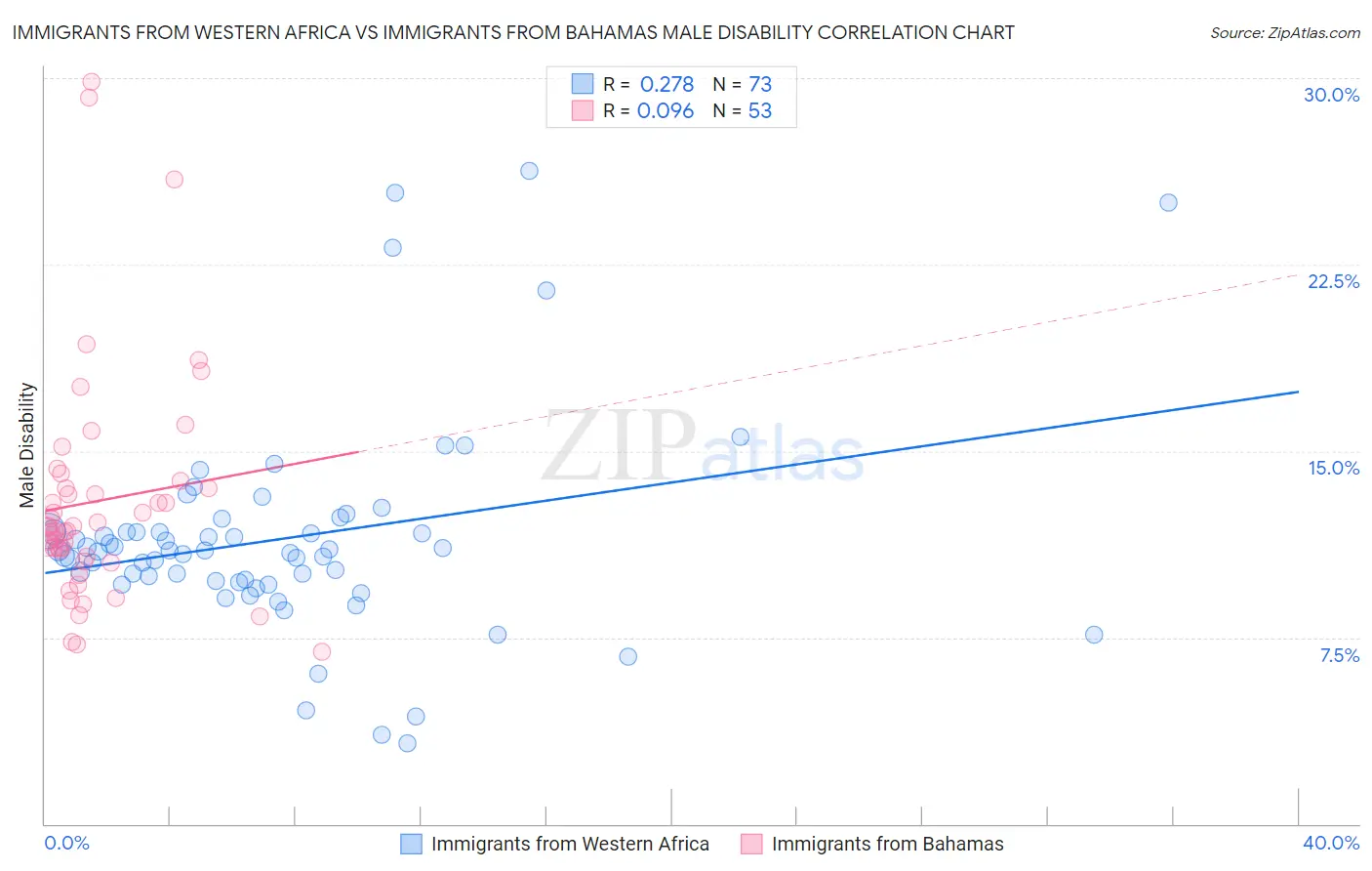 Immigrants from Western Africa vs Immigrants from Bahamas Male Disability