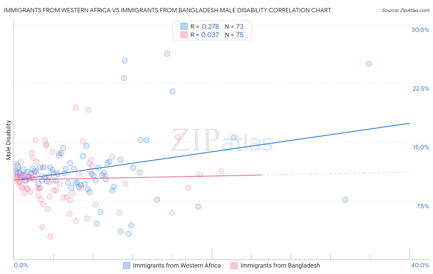 Immigrants from Western Africa vs Immigrants from Bangladesh Male Disability