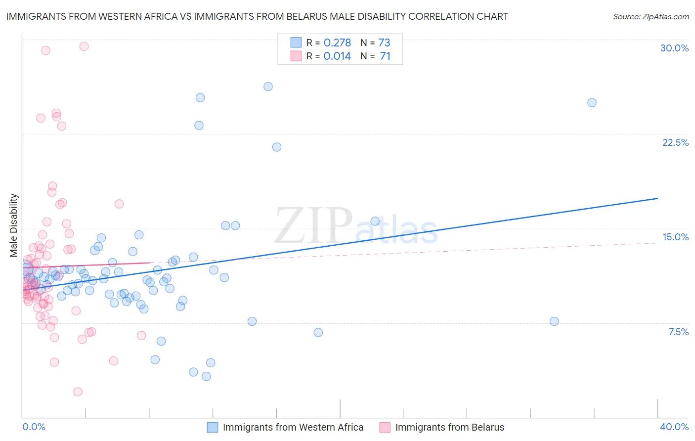 Immigrants from Western Africa vs Immigrants from Belarus Male Disability