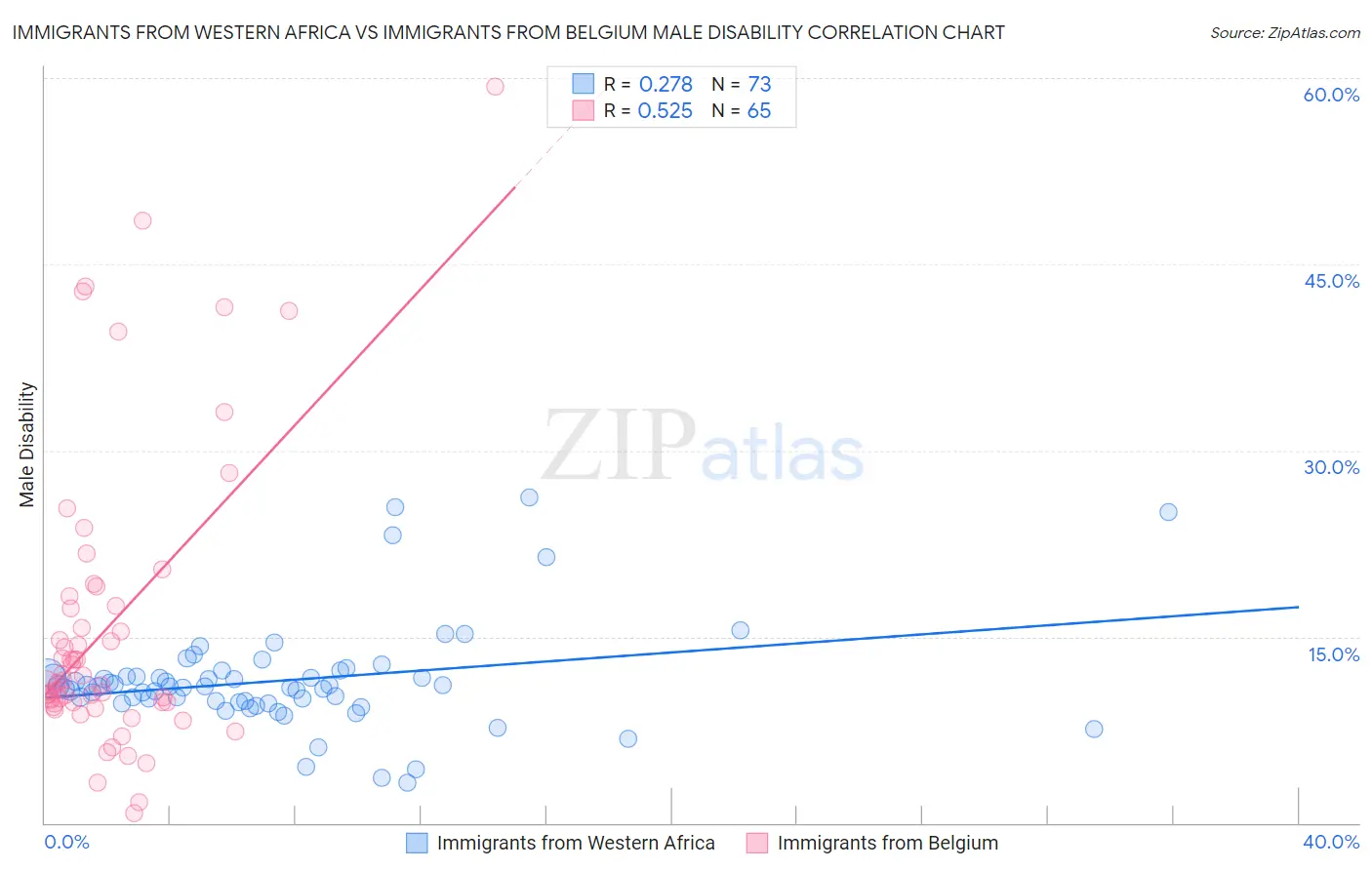 Immigrants from Western Africa vs Immigrants from Belgium Male Disability