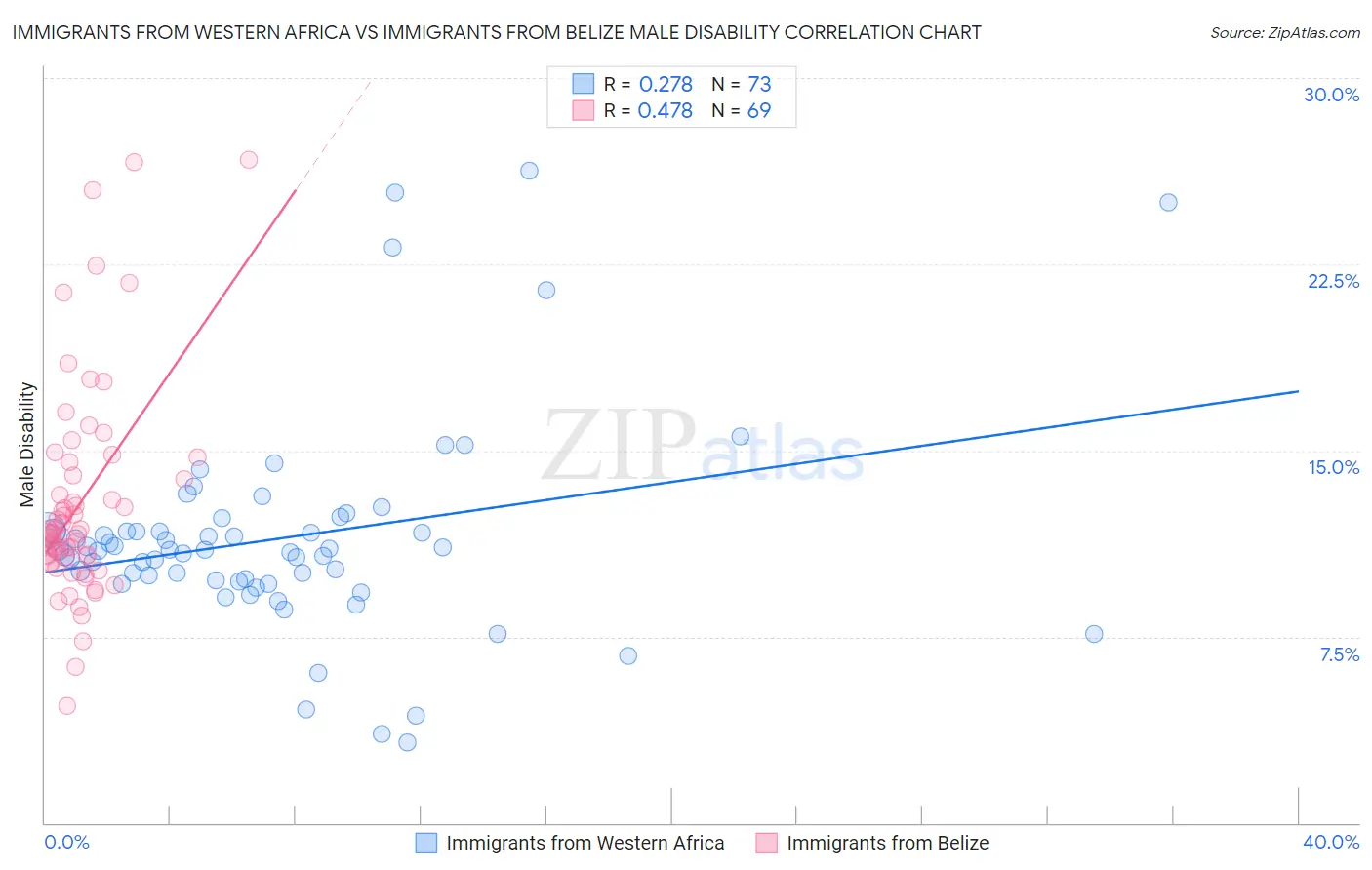 Immigrants from Western Africa vs Immigrants from Belize Male Disability
