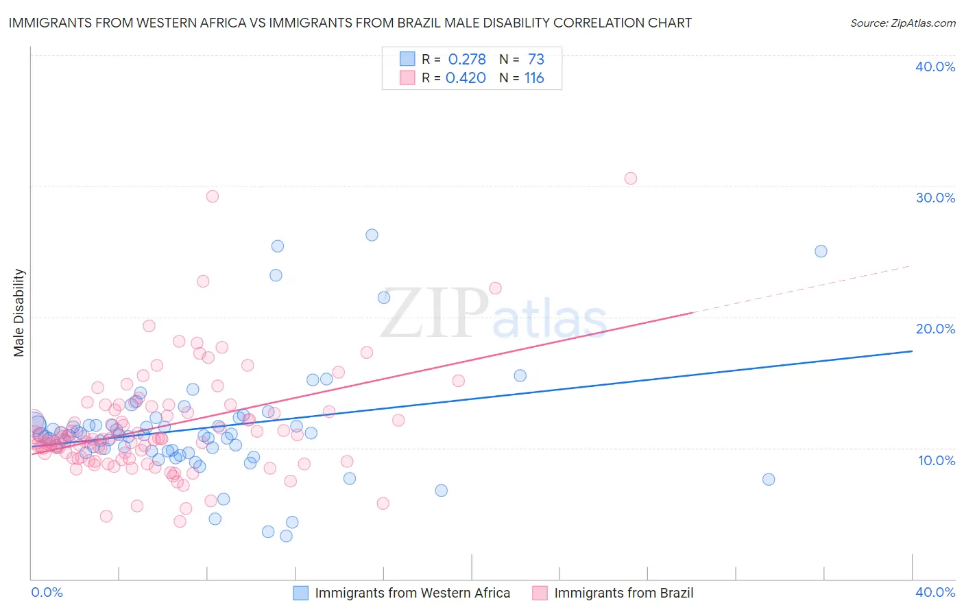 Immigrants from Western Africa vs Immigrants from Brazil Male Disability