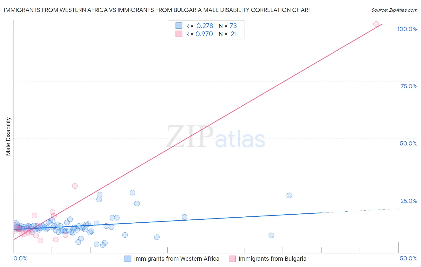Immigrants from Western Africa vs Immigrants from Bulgaria Male Disability