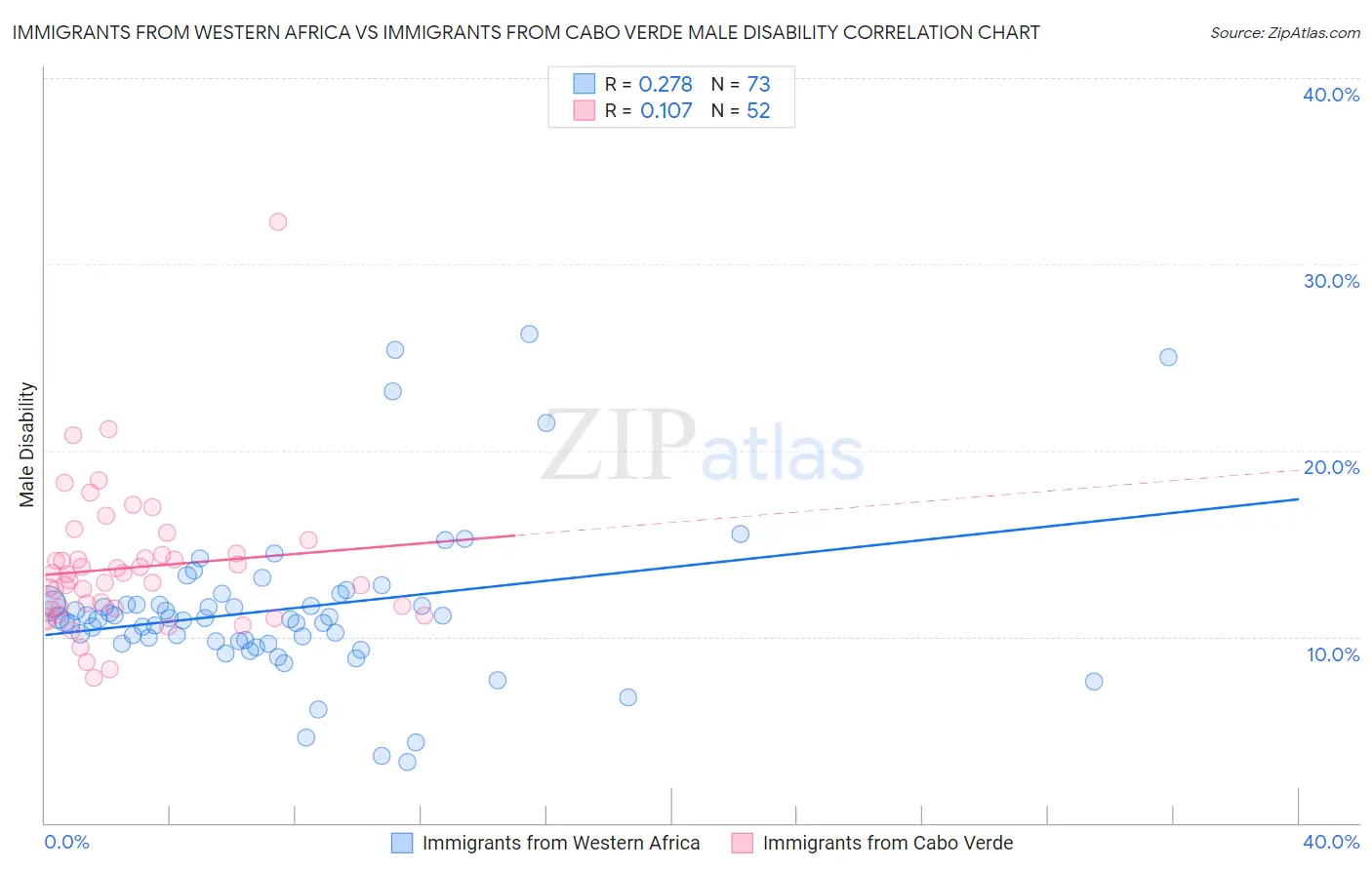 Immigrants from Western Africa vs Immigrants from Cabo Verde Male Disability