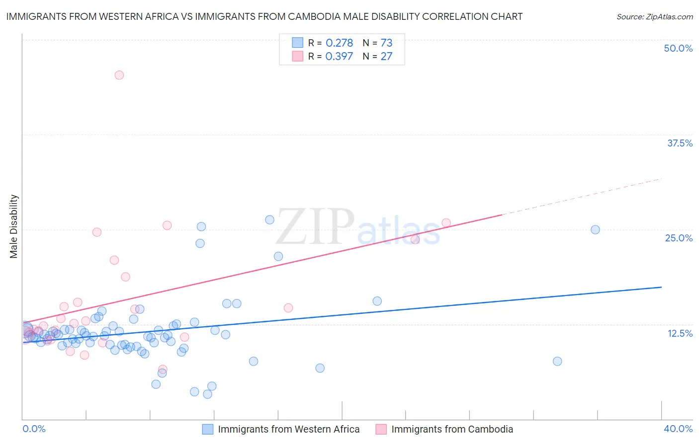 Immigrants from Western Africa vs Immigrants from Cambodia Male Disability