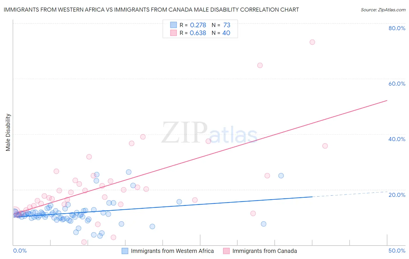 Immigrants from Western Africa vs Immigrants from Canada Male Disability