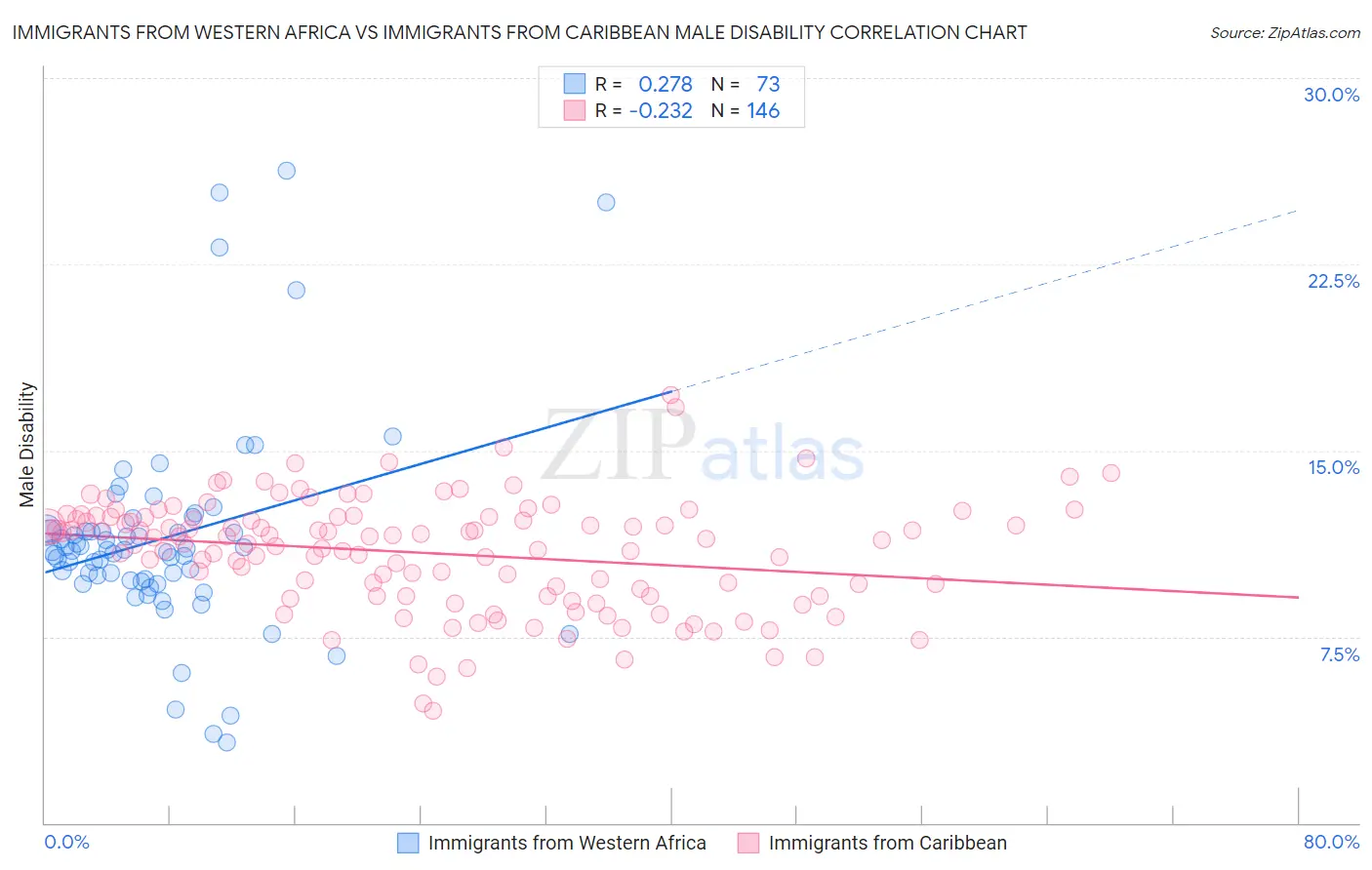 Immigrants from Western Africa vs Immigrants from Caribbean Male Disability