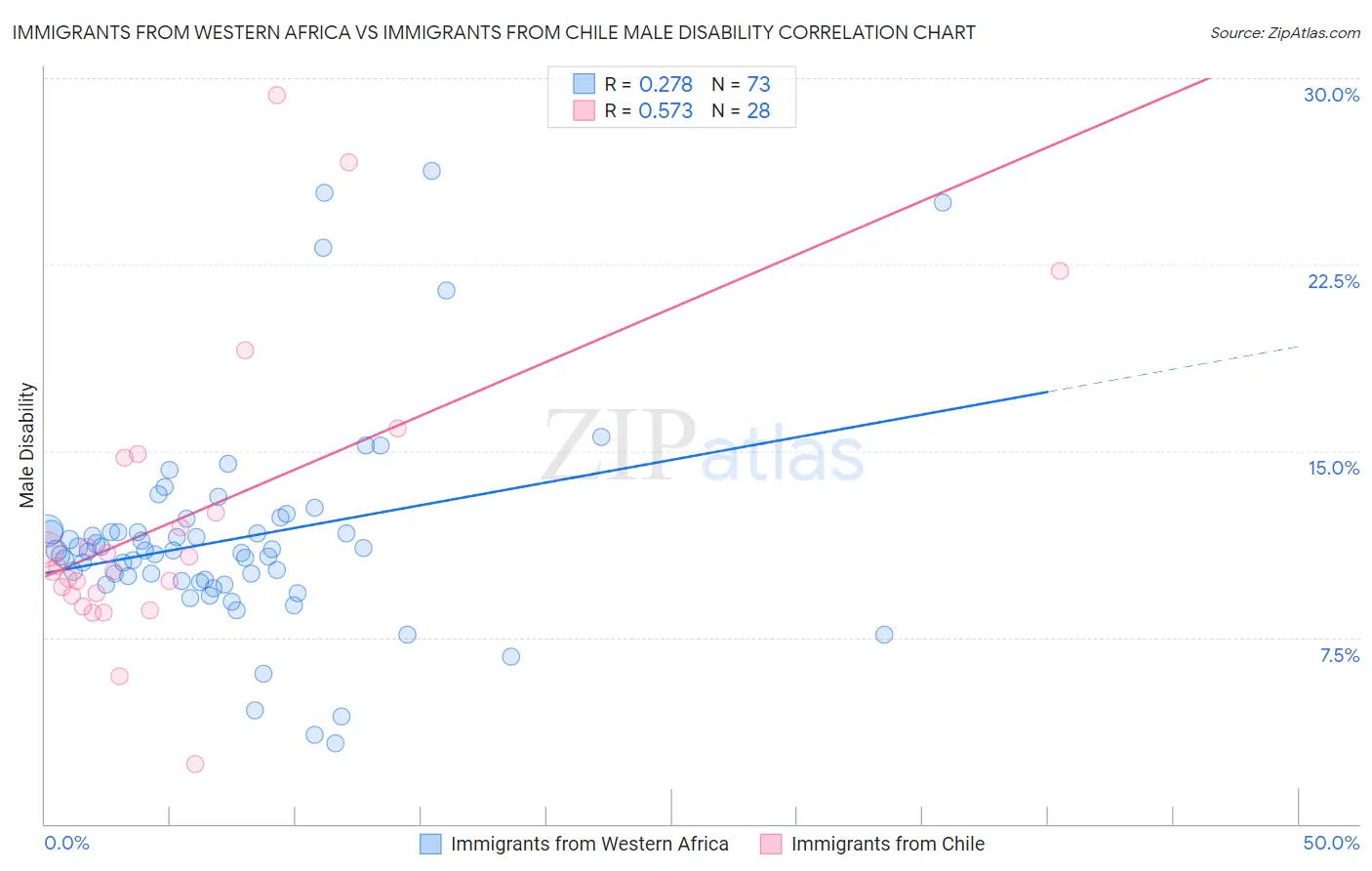Immigrants from Western Africa vs Immigrants from Chile Male Disability