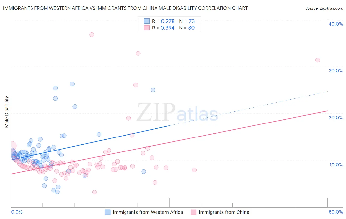 Immigrants from Western Africa vs Immigrants from China Male Disability