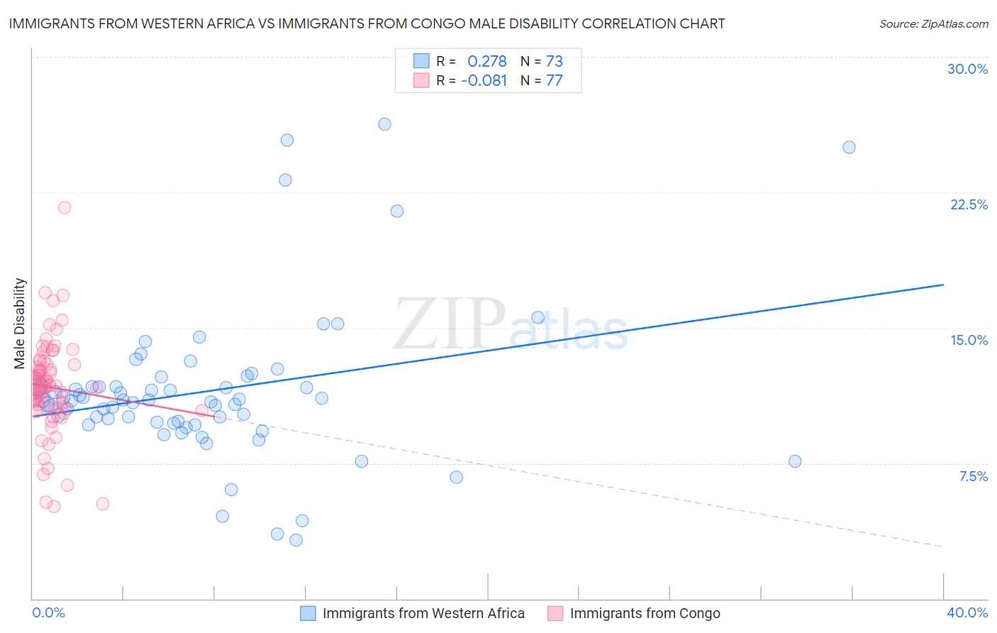 Immigrants from Western Africa vs Immigrants from Congo Male Disability