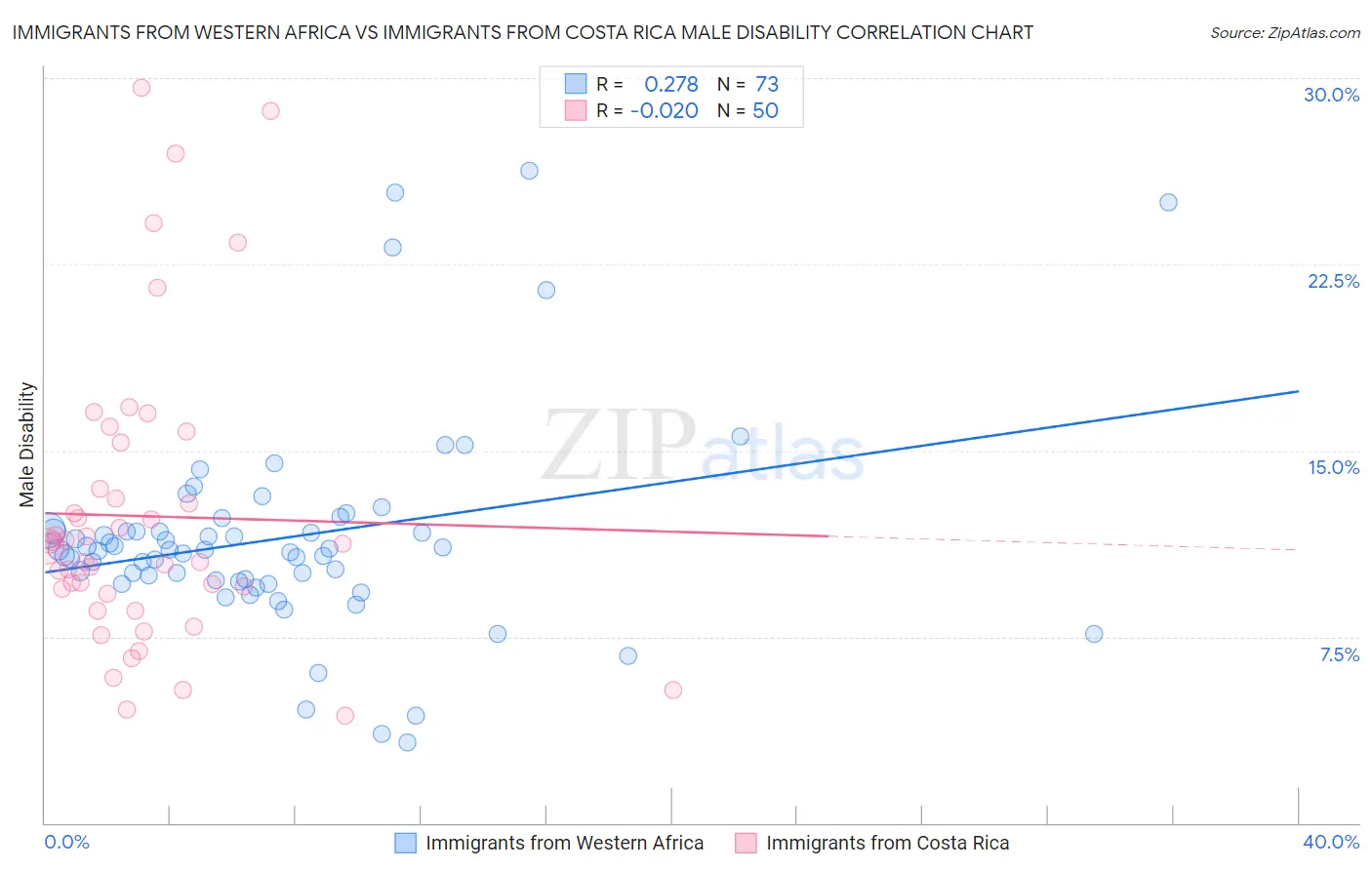 Immigrants from Western Africa vs Immigrants from Costa Rica Male Disability