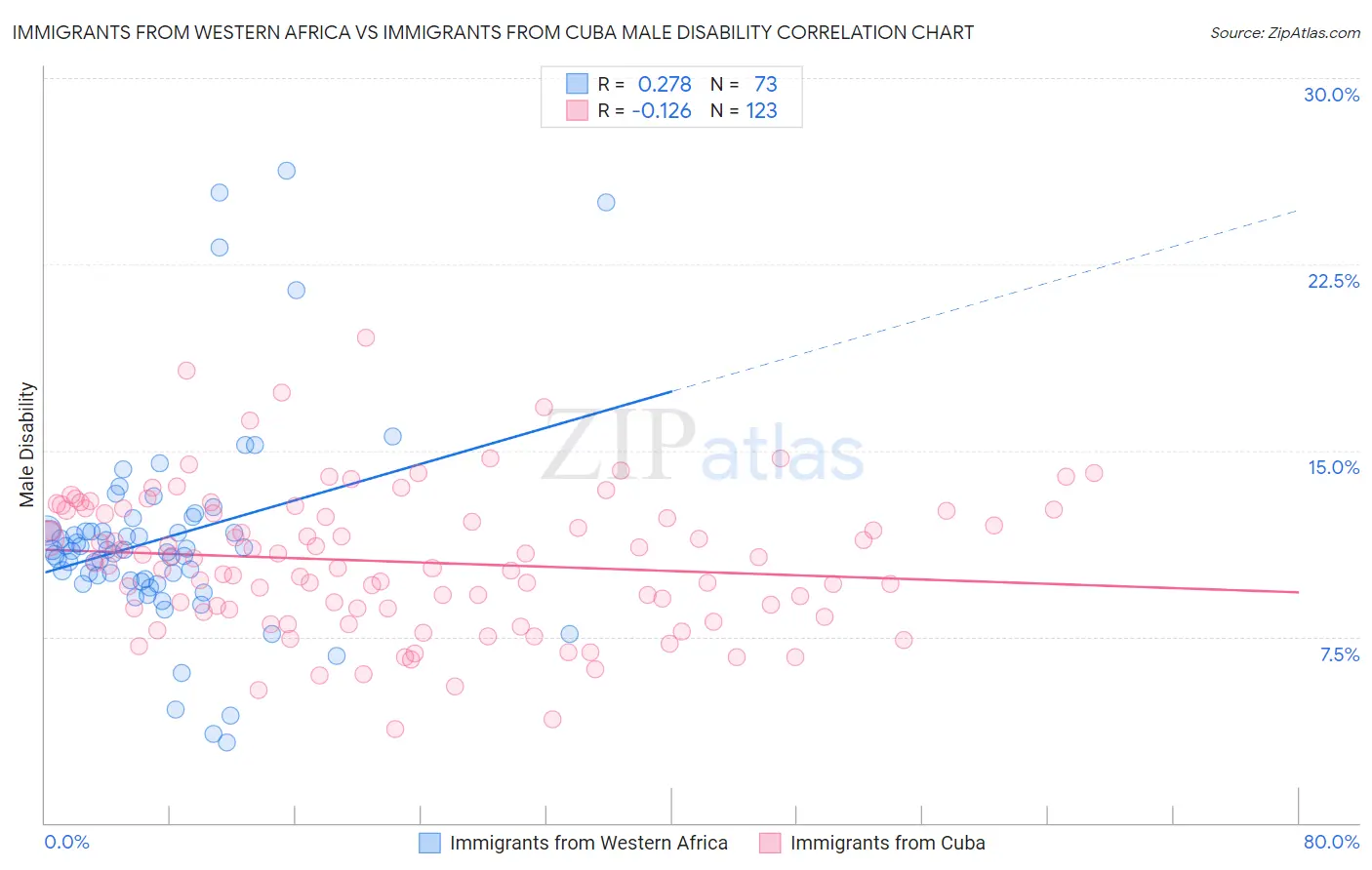 Immigrants from Western Africa vs Immigrants from Cuba Male Disability