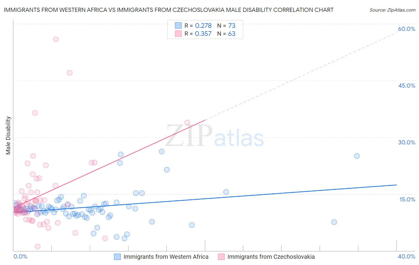 Immigrants from Western Africa vs Immigrants from Czechoslovakia Male Disability