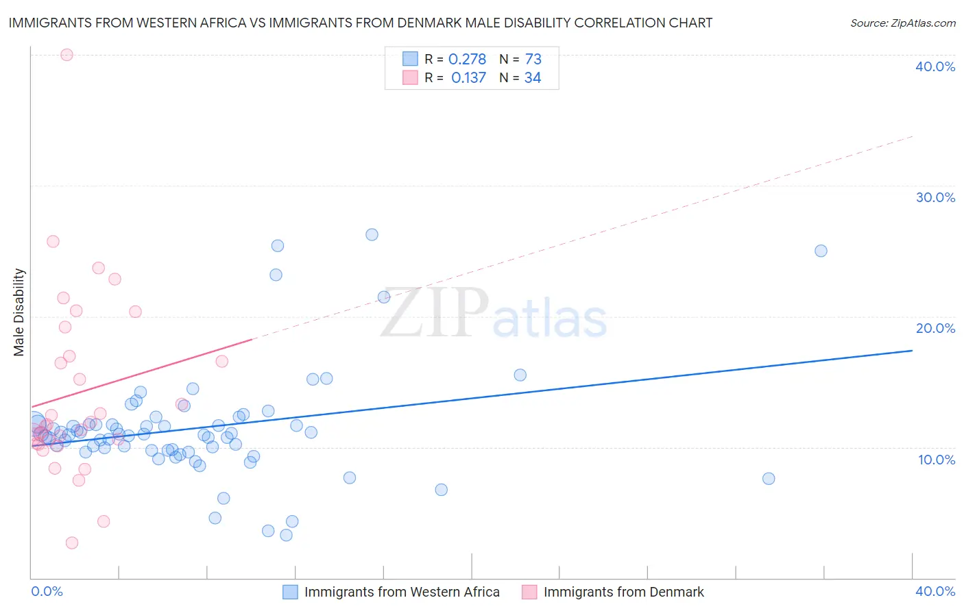 Immigrants from Western Africa vs Immigrants from Denmark Male Disability