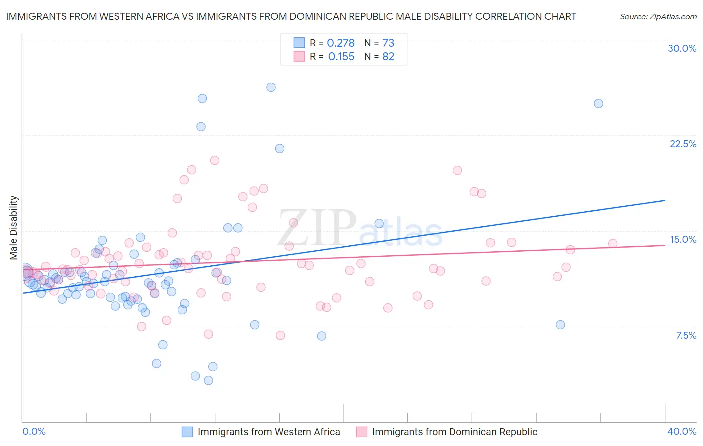 Immigrants from Western Africa vs Immigrants from Dominican Republic Male Disability