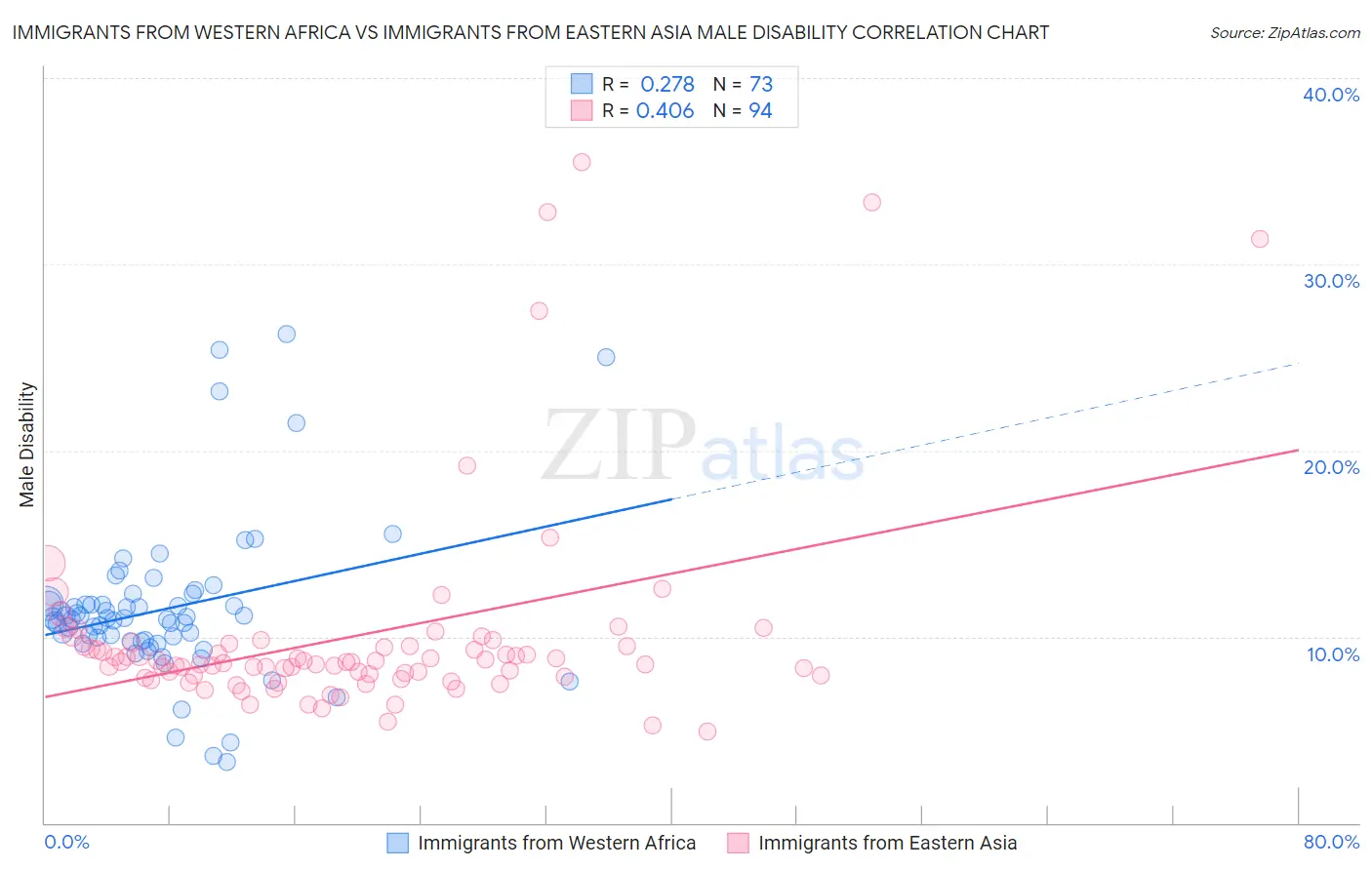 Immigrants from Western Africa vs Immigrants from Eastern Asia Male Disability