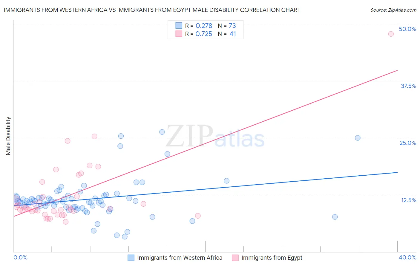 Immigrants from Western Africa vs Immigrants from Egypt Male Disability