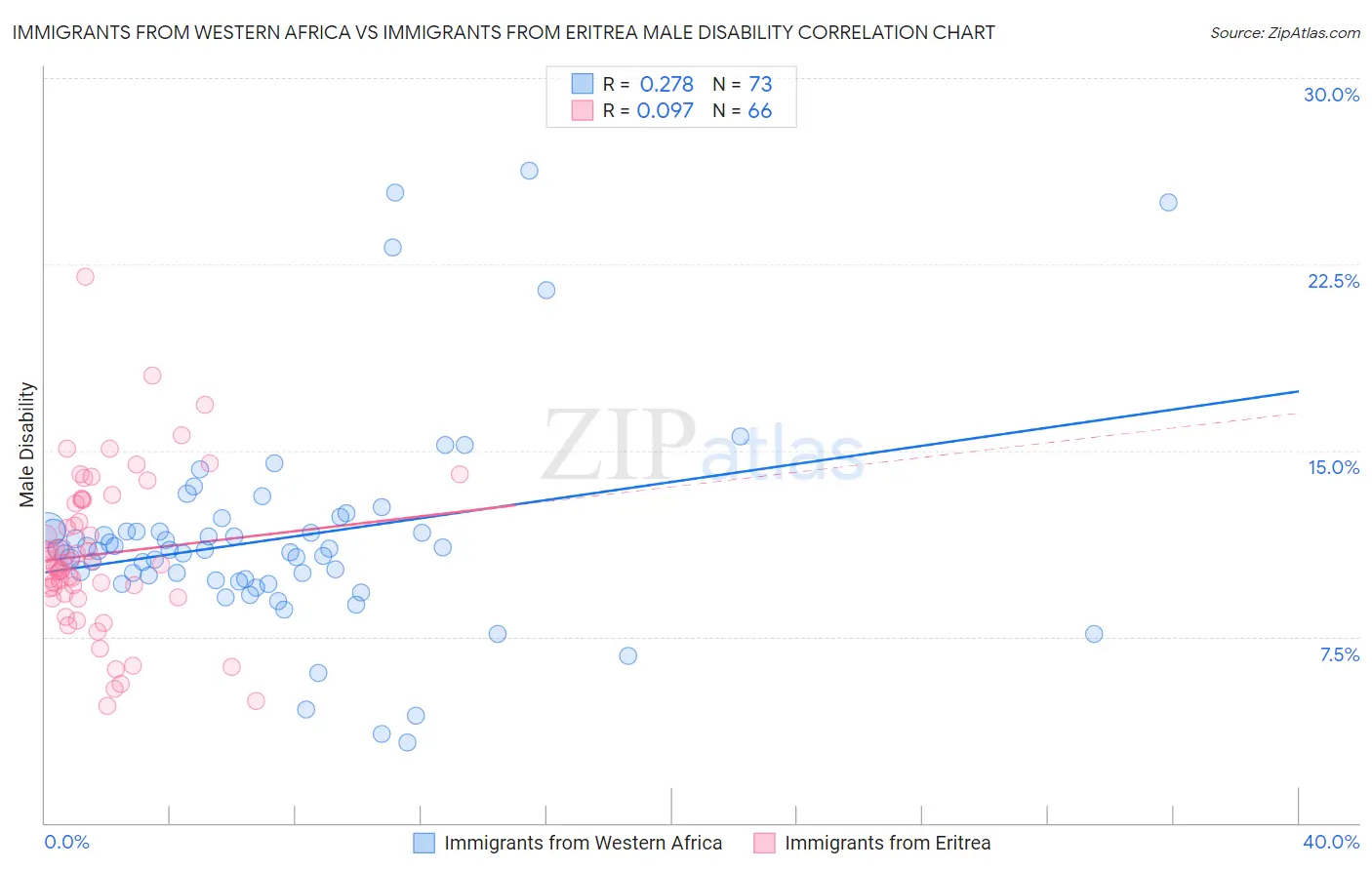 Immigrants from Western Africa vs Immigrants from Eritrea Male Disability