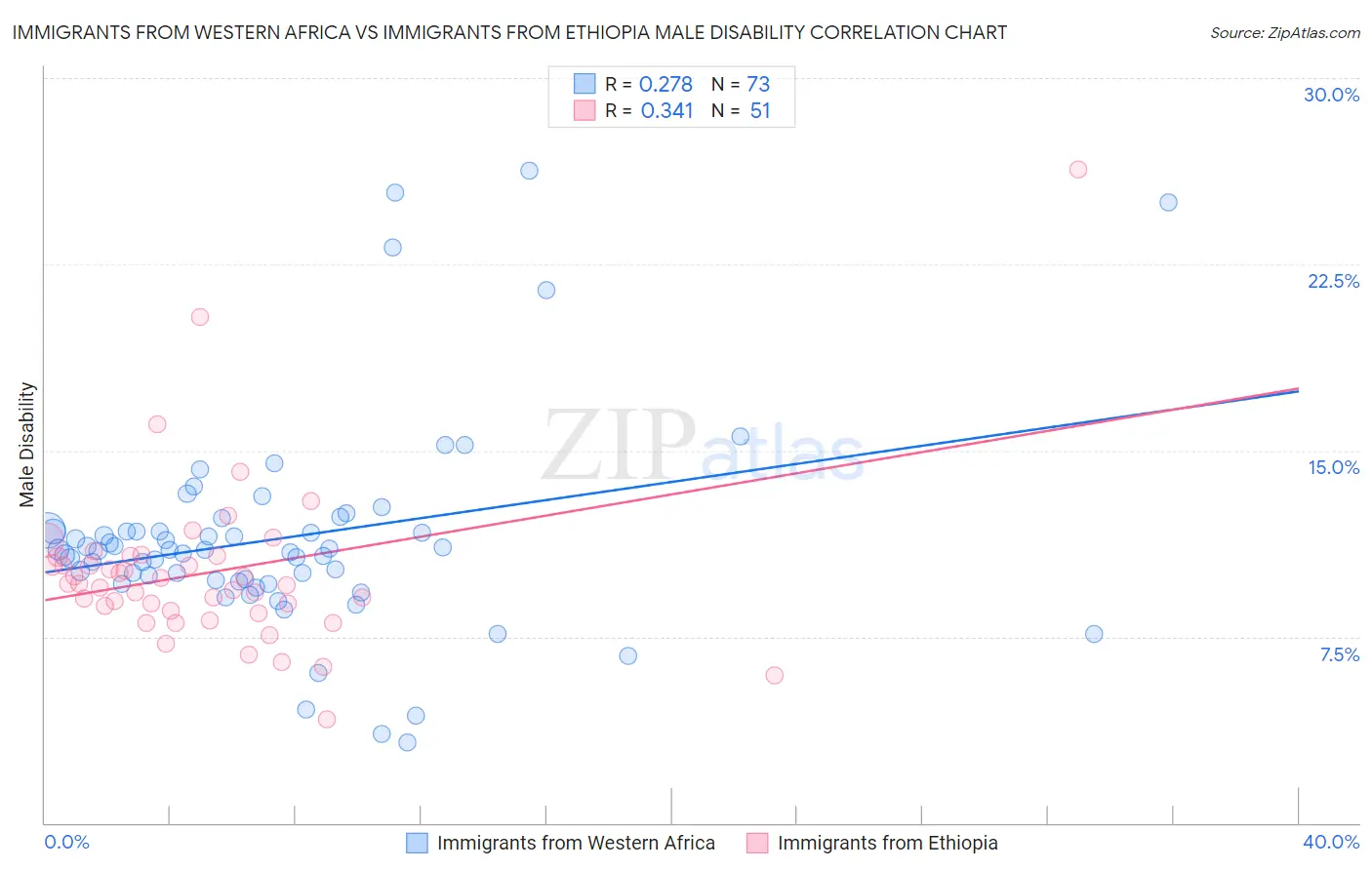 Immigrants from Western Africa vs Immigrants from Ethiopia Male Disability