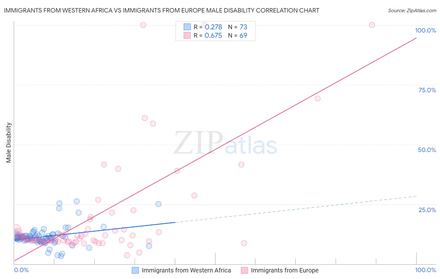 Immigrants from Western Africa vs Immigrants from Europe Male Disability