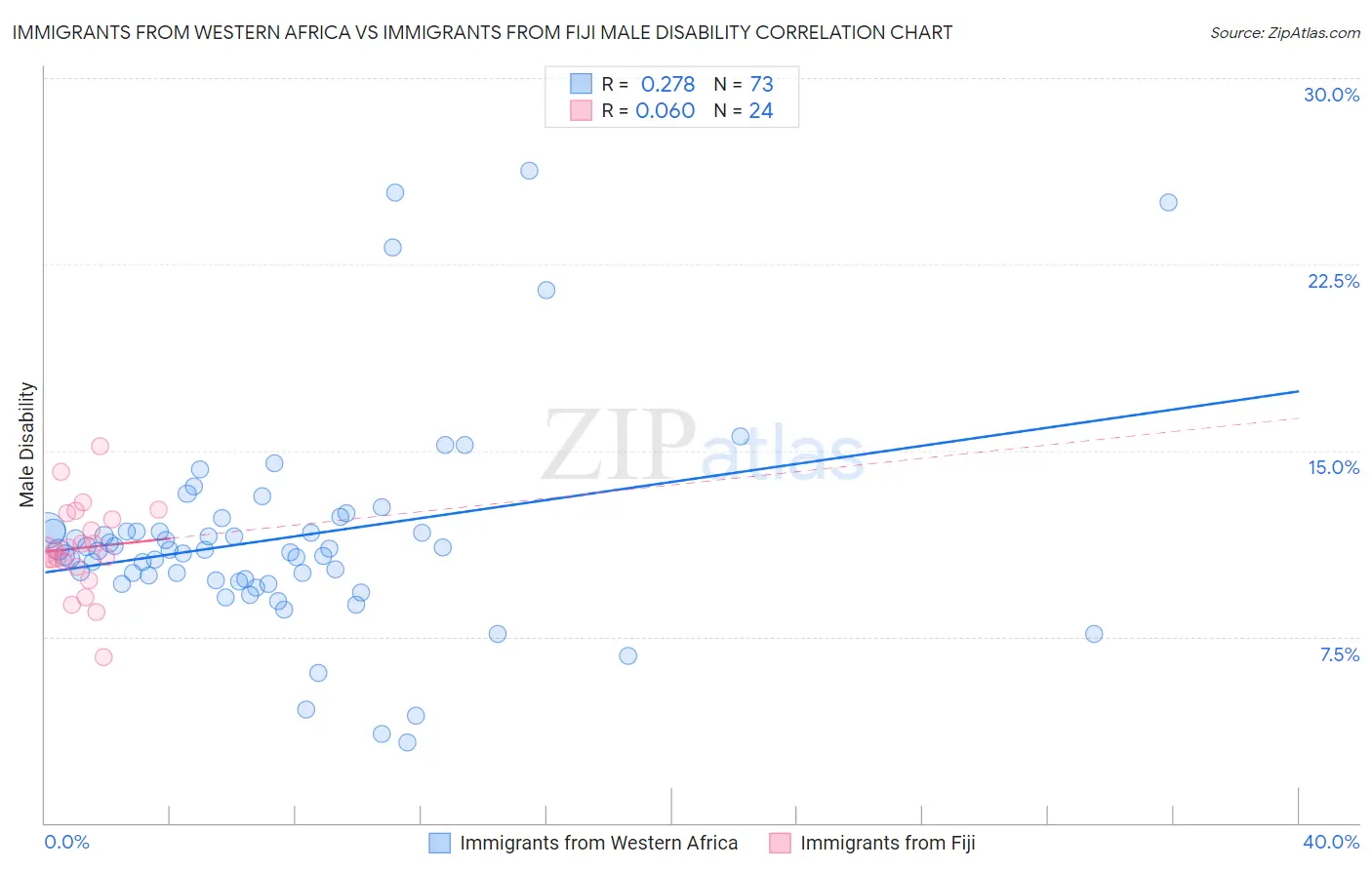 Immigrants from Western Africa vs Immigrants from Fiji Male Disability