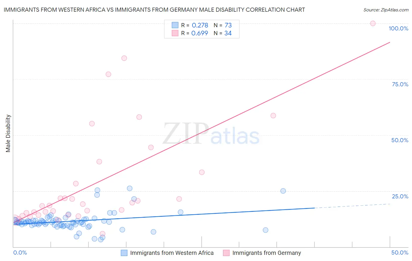 Immigrants from Western Africa vs Immigrants from Germany Male Disability