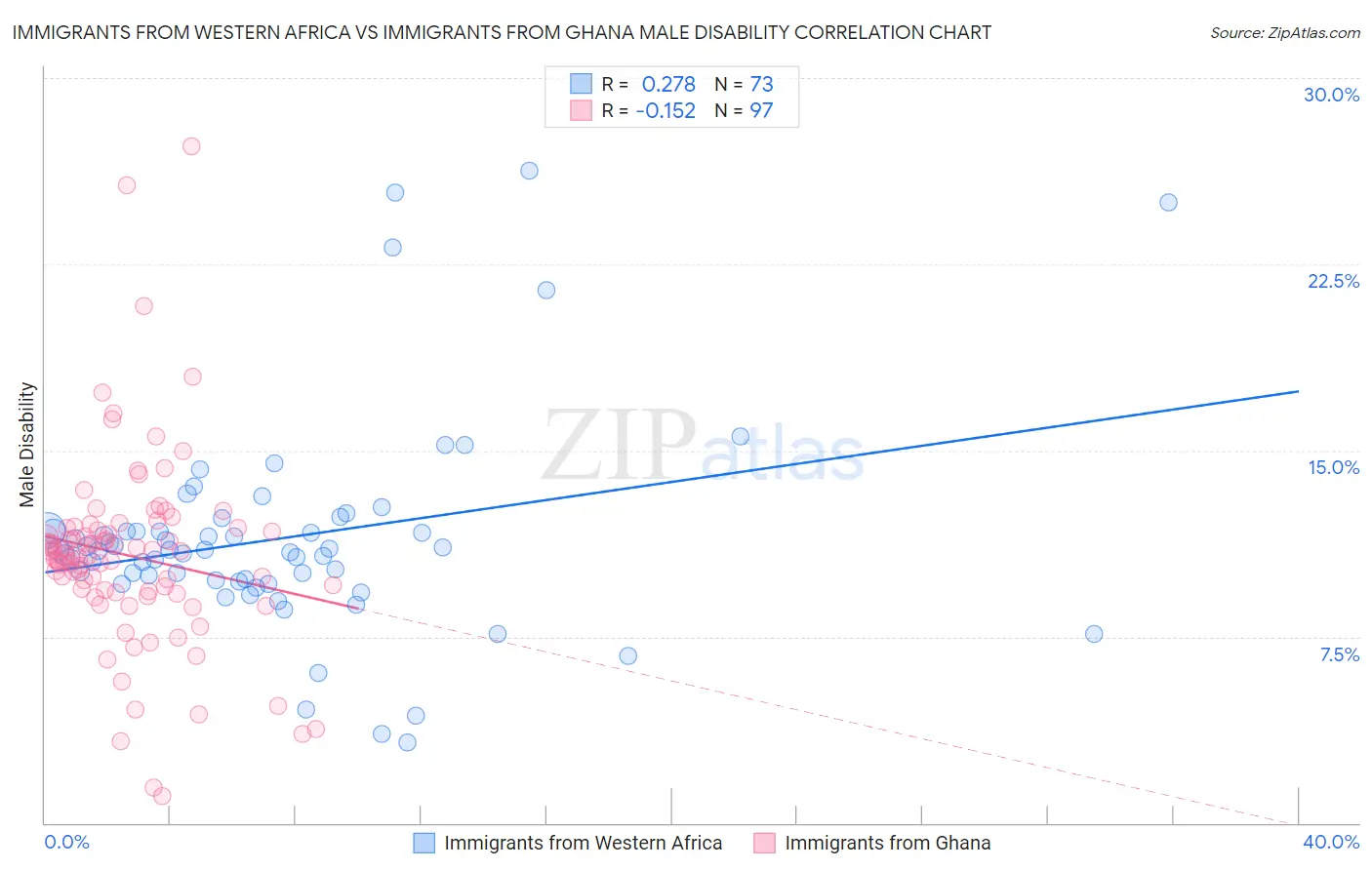 Immigrants from Western Africa vs Immigrants from Ghana Male Disability