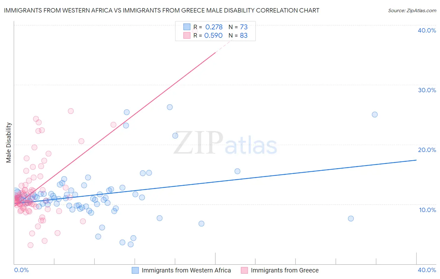 Immigrants from Western Africa vs Immigrants from Greece Male Disability