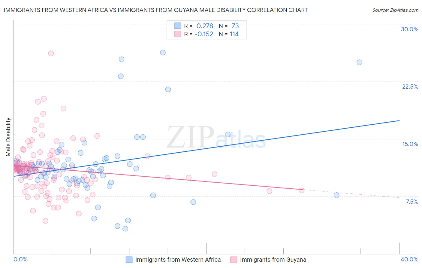 Immigrants from Western Africa vs Immigrants from Guyana Male Disability