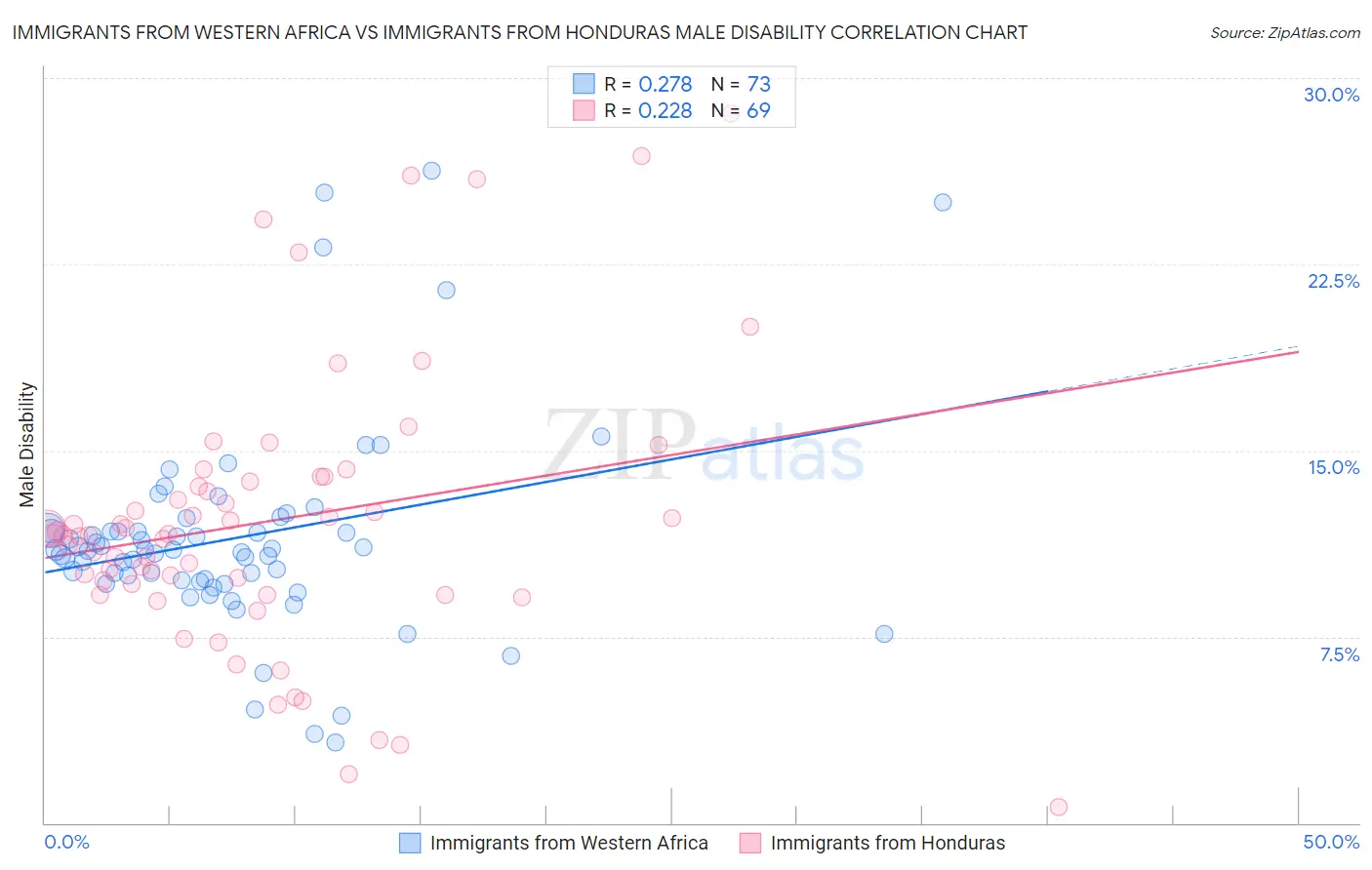 Immigrants from Western Africa vs Immigrants from Honduras Male Disability