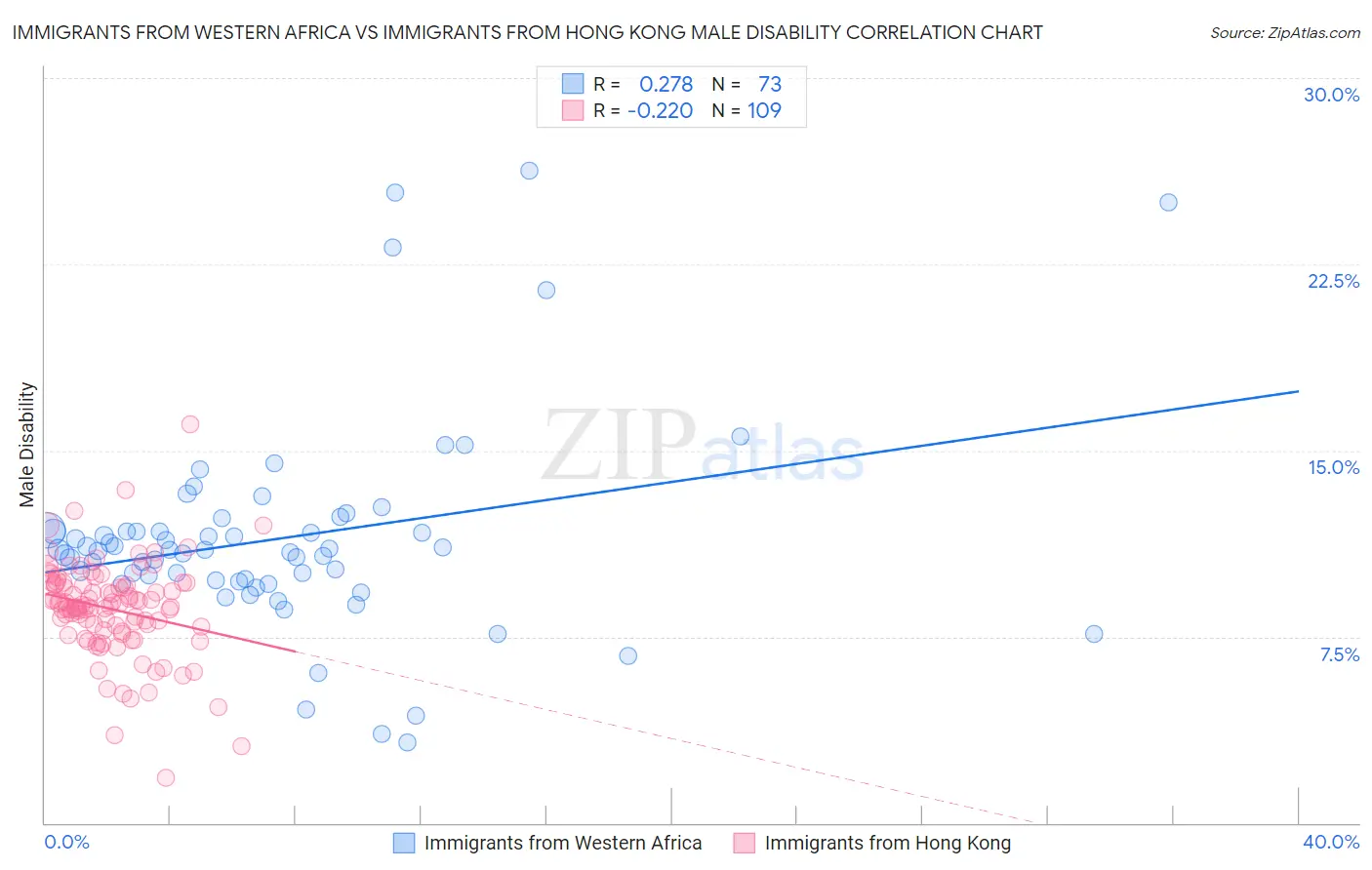 Immigrants from Western Africa vs Immigrants from Hong Kong Male Disability
