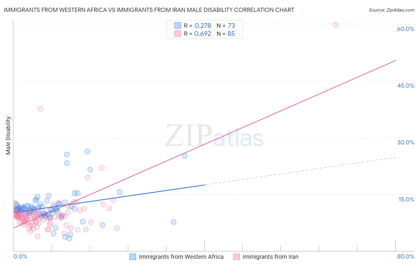 Immigrants from Western Africa vs Immigrants from Iran Male Disability