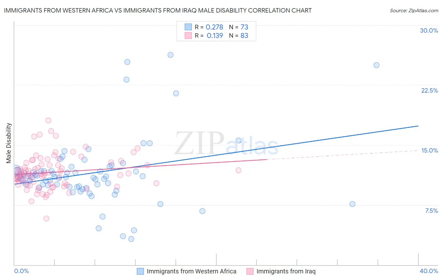 Immigrants from Western Africa vs Immigrants from Iraq Male Disability