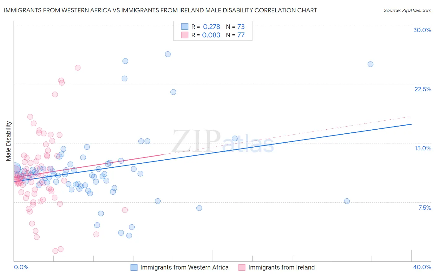 Immigrants from Western Africa vs Immigrants from Ireland Male Disability